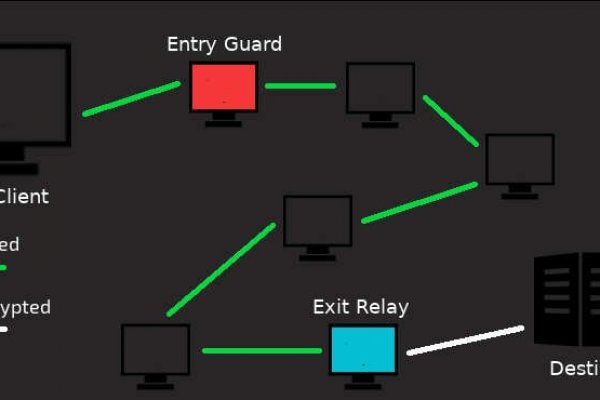 Ссылки сайтов даркнета
